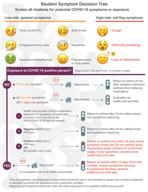 Student Symptom Decision Tree Student Symptom Decision Tree