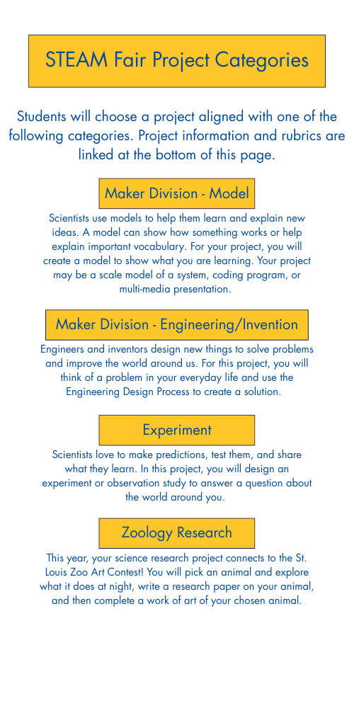 Traditional STEAM Fair Project Categories