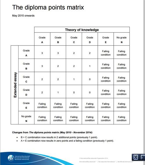 Metro's International Baccalaureate Program / Diploma Points Matrix