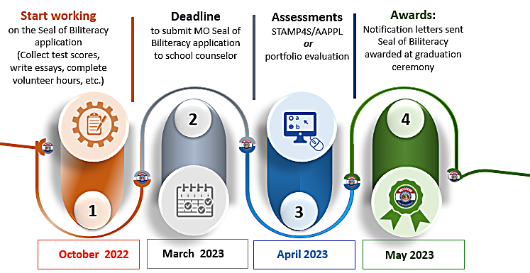 Seal of Biliteracy Timeline