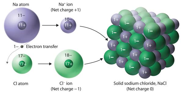 Ionic bonding for NaCl Ionic bonding for NaCl