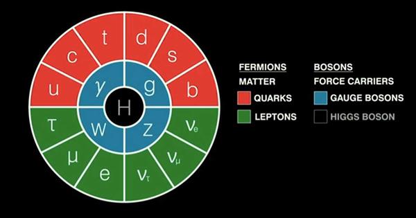 Standard Model of Particles Standard Model of Particles